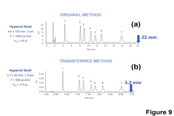 Handbook of Advanced Chromatography / Mass Spectrometry Techniques - Chapter 1 Figure 9