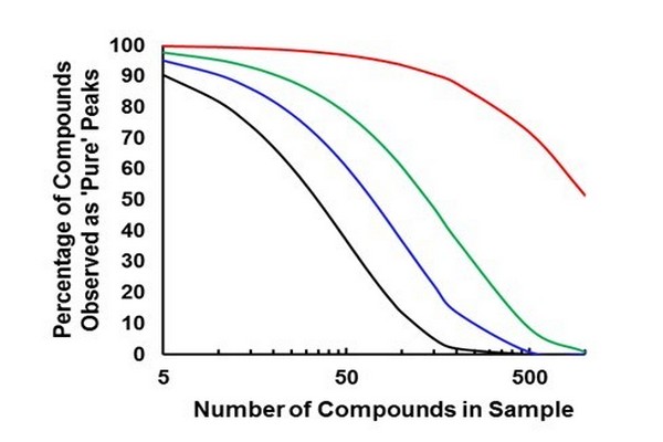 Handbook of Advanced Chromatography / Mass Spectrometry Techniques - Chapter 7 Figure 3