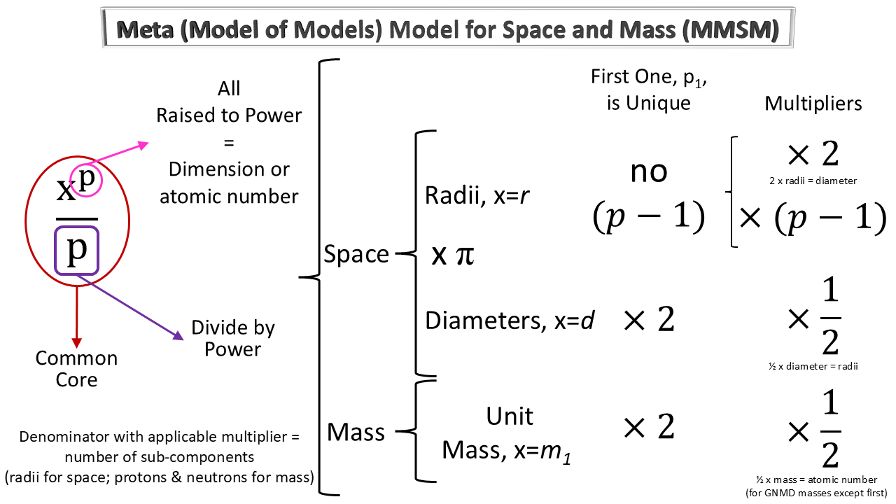 The Meta-Model for Space and Mass