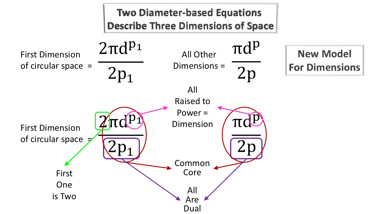 The New Model for Dimensions (NMD)