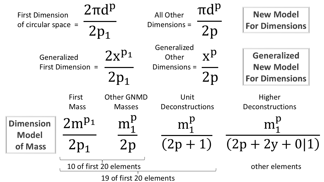 Generalized New Model for Dimensions (NMRD)