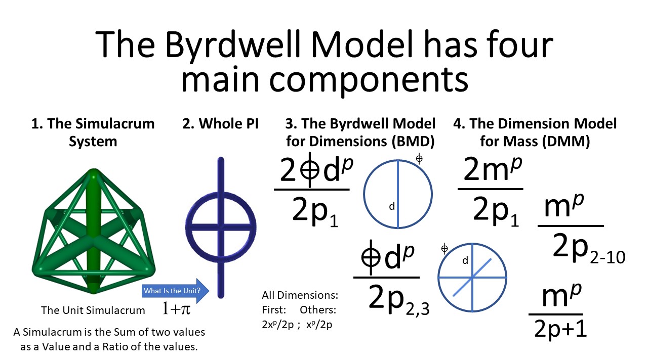 The Byrdwell Model Summary